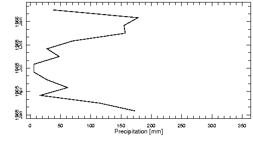 monthly mean precipitation victoria airport british columbia canada average year